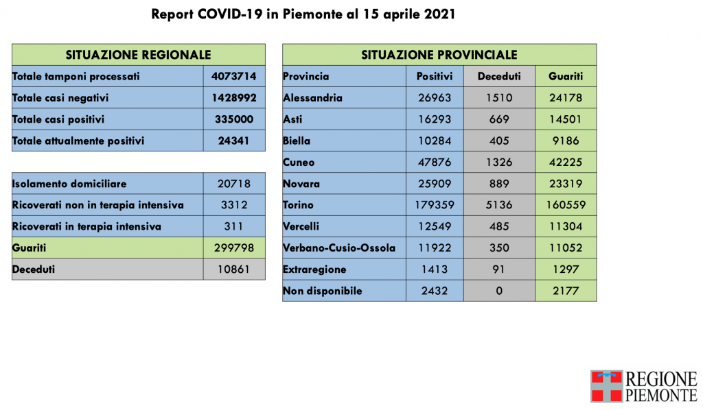 Covid: 335.000 contagi, 10.861 decessi, 299.798 pazienti guariti